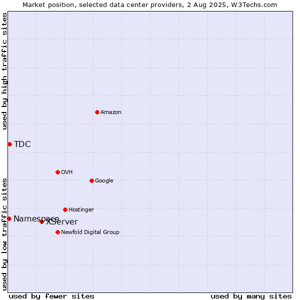 Market position of XServer vs. TDC vs. Namespace