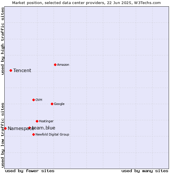 Market position of team.blue vs. Tencent vs. Namespace