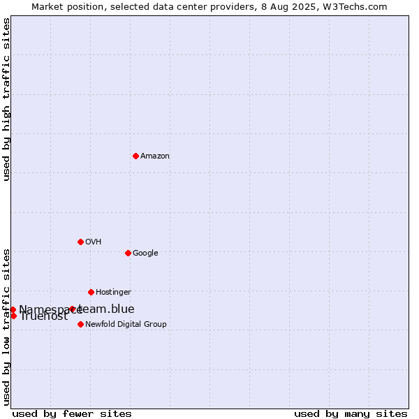 Market position of team.blue vs. Truehost vs. Namespace