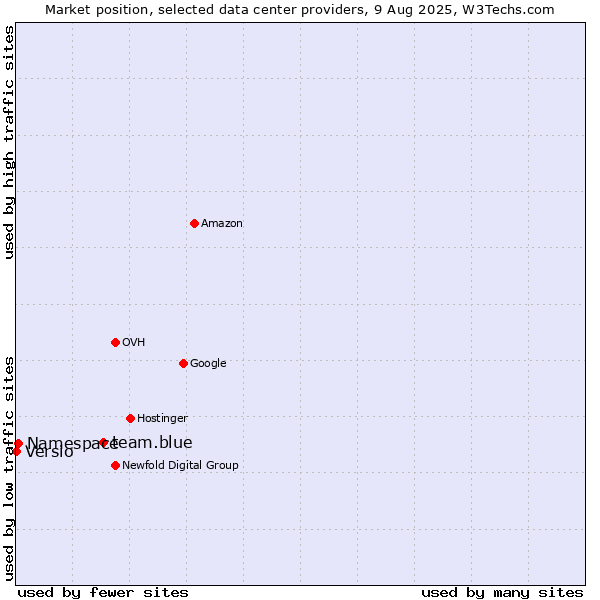 Market position of team.blue vs. Namespace vs. Versio