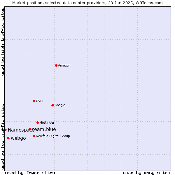 Market position of team.blue vs. webgo vs. Namespace