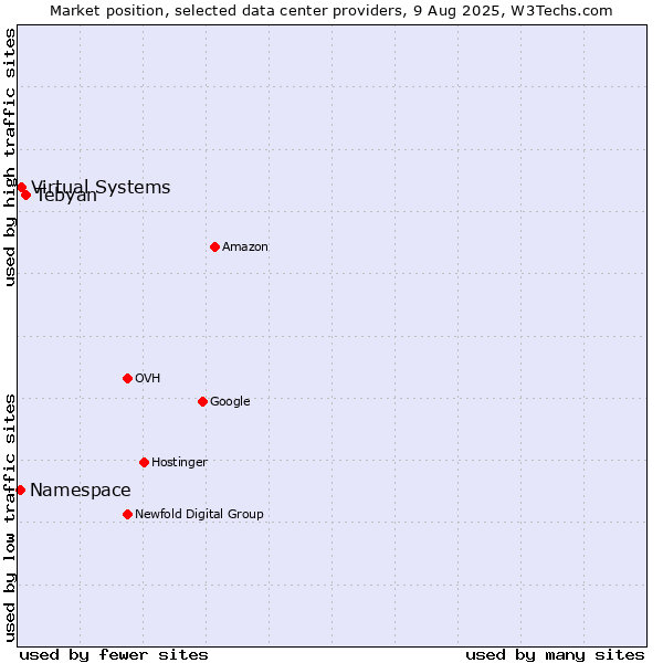 Market position of Tebyan vs. Virtual Systems vs. Namespace