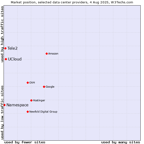 Market position of UCloud vs. Tele2 vs. Namespace