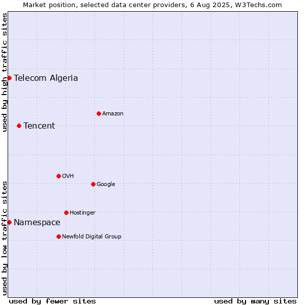 Market position of Tencent vs. Telecom Algeria vs. Namespace