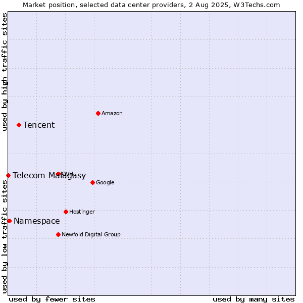 Market position of Tencent vs. Namespace vs. Telecom Malagasy
