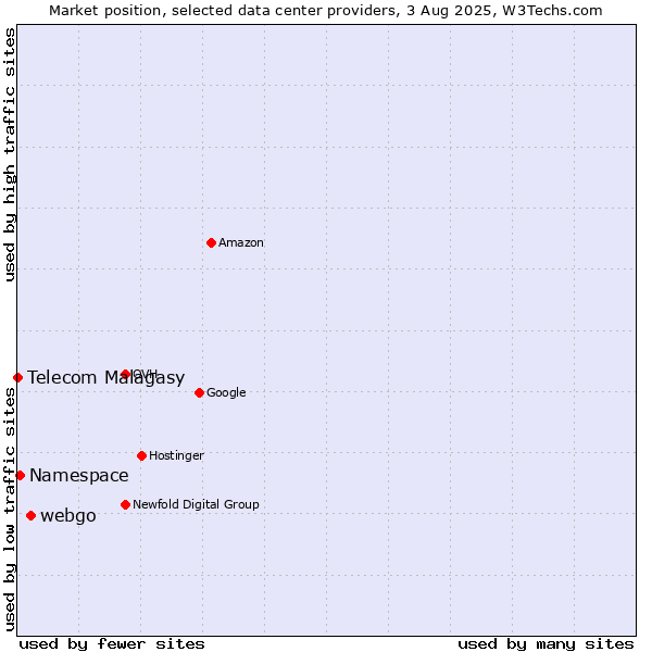 Market position of webgo vs. Namespace vs. Telecom Malagasy