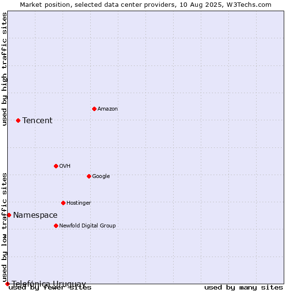 Market position of Tencent vs. Namespace vs. Telefónica Uruguay
