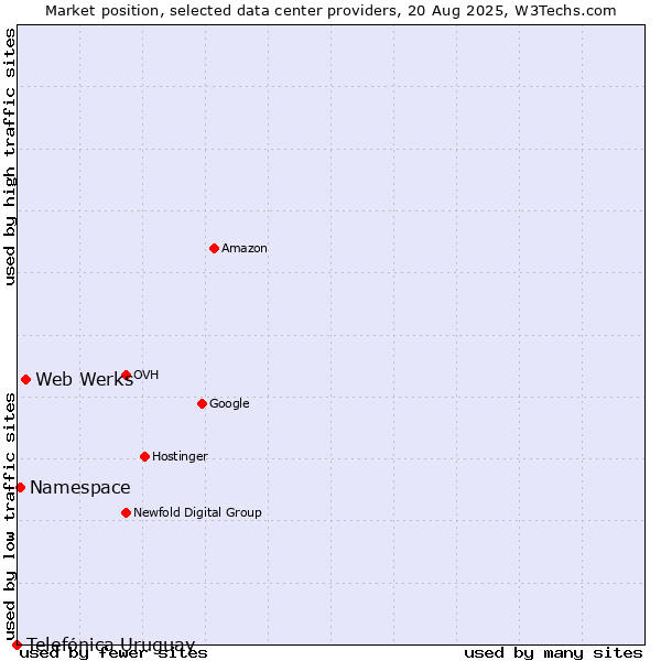 Market position of Web Werks vs. Namespace vs. Telefónica Uruguay