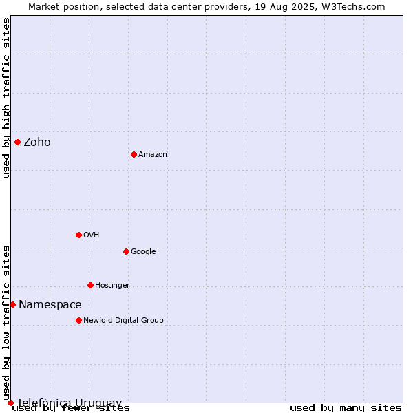 Market position of Zoho vs. Namespace vs. Telefónica Uruguay
