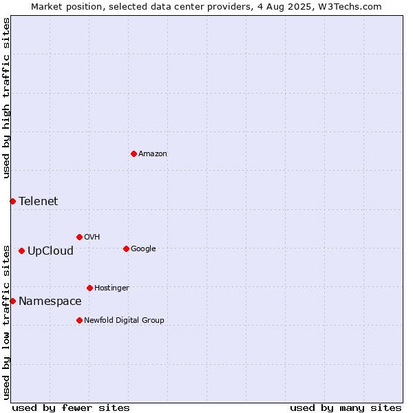Market position of UpCloud vs. Telenet vs. Namespace