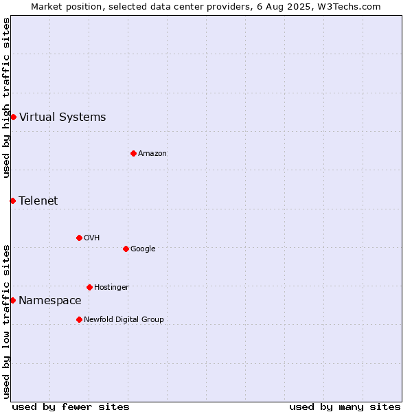 Market position of Virtual Systems vs. Telenet vs. Namespace