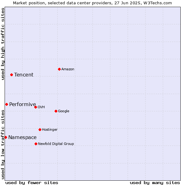 Market position of Tencent vs. Performive vs. Namespace