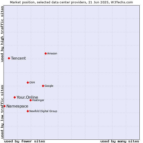 Market position of Your.Online vs. Tencent vs. Namespace