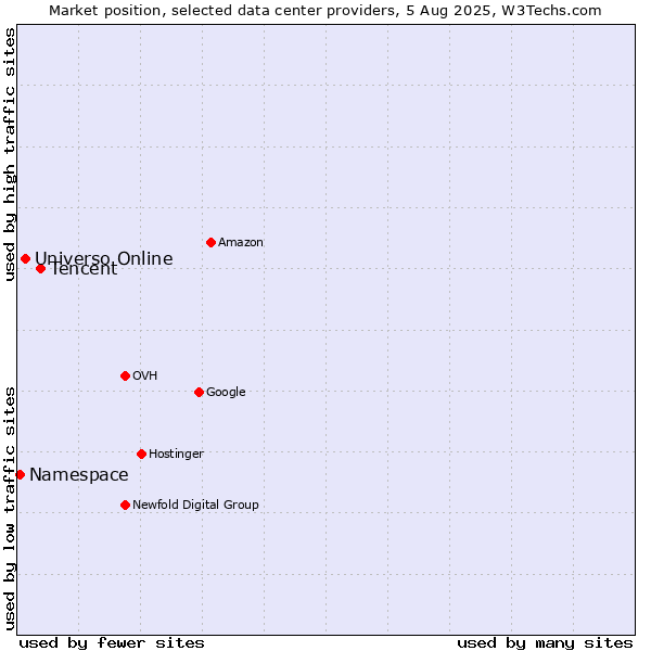 Market position of Tencent vs. Universo Online vs. Namespace