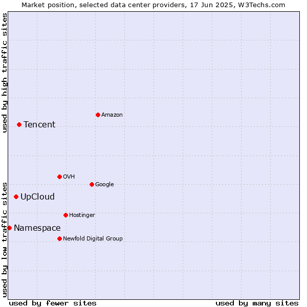 Market position of Tencent vs. UpCloud vs. Namespace