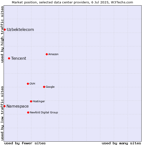 Market position of Tencent vs. Uzbektelecom vs. Namespace