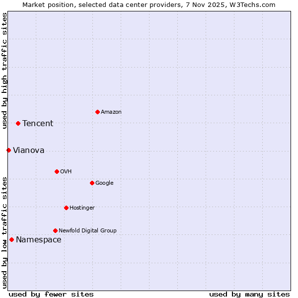 Market position of Tencent vs. Namespace vs. Vianova