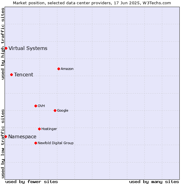 Market position of Tencent vs. Virtual Systems vs. Namespace
