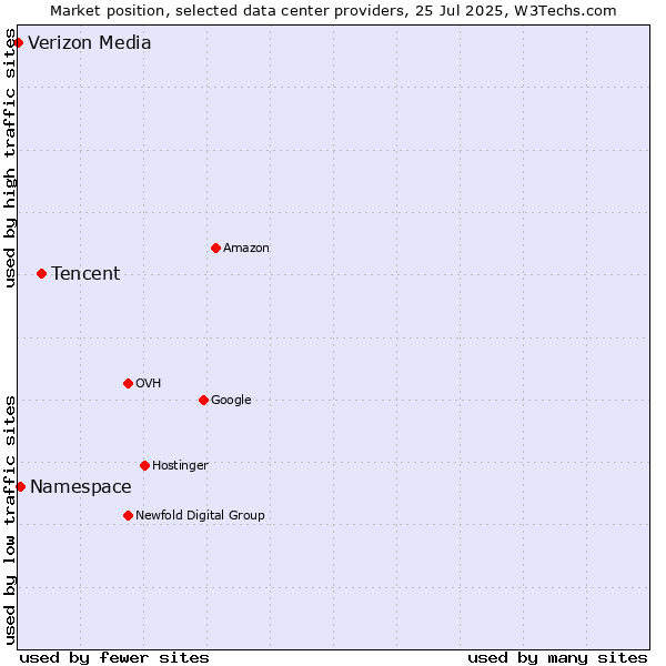 Market position of Tencent vs. Namespace vs. Verizon Media