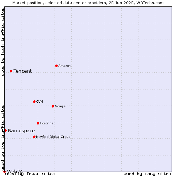 Market position of Tencent vs. Namespace vs. Web24