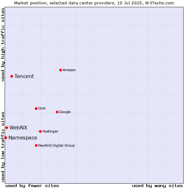 Market position of Tencent vs. WebNX vs. Namespace