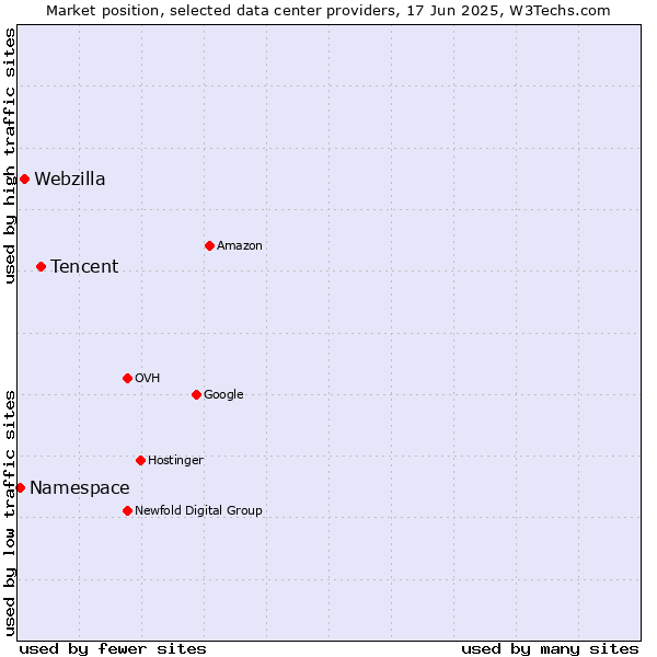 Market position of Tencent vs. Webzilla vs. Namespace