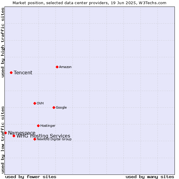 Market position of WHG Hosting Services vs. Tencent vs. Namespace