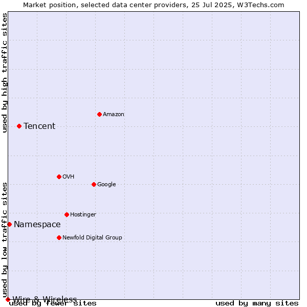Market position of Tencent vs. Namespace vs. Wire & Wireless