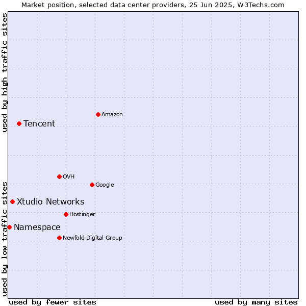Market position of Tencent vs. Xtudio Networks vs. Namespace