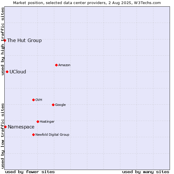 Market position of UCloud vs. Namespace vs. The Hut Group