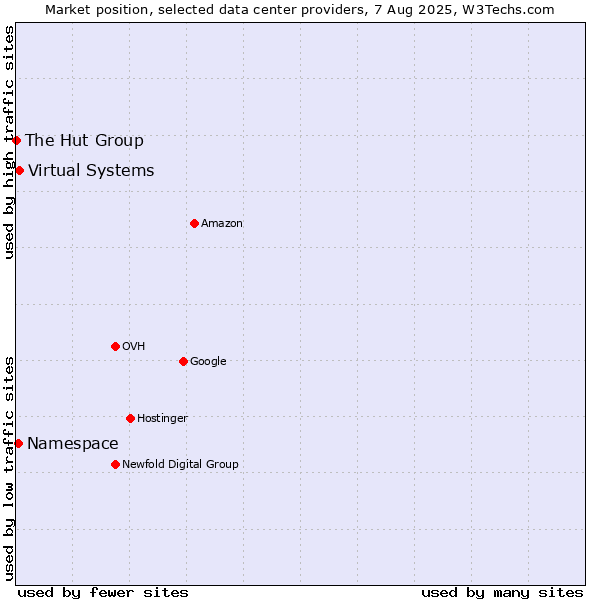Market position of Virtual Systems vs. Namespace vs. The Hut Group