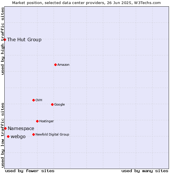 Market position of webgo vs. Namespace vs. The Hut Group