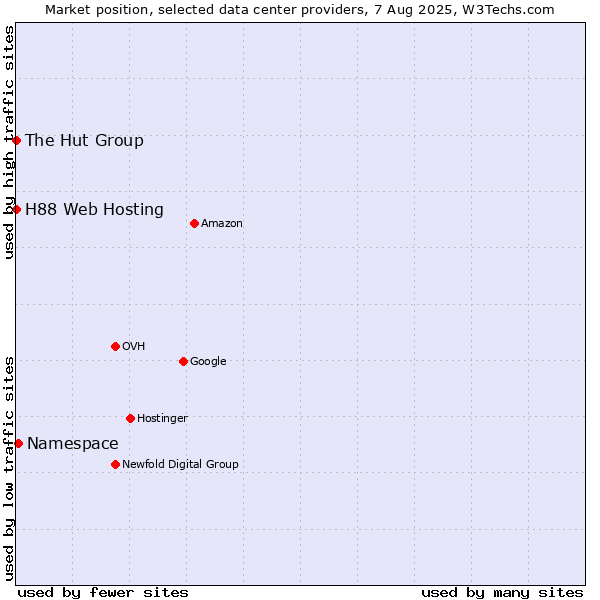 Market position of Namespace vs. The Hut Group vs. H88 Web Hosting