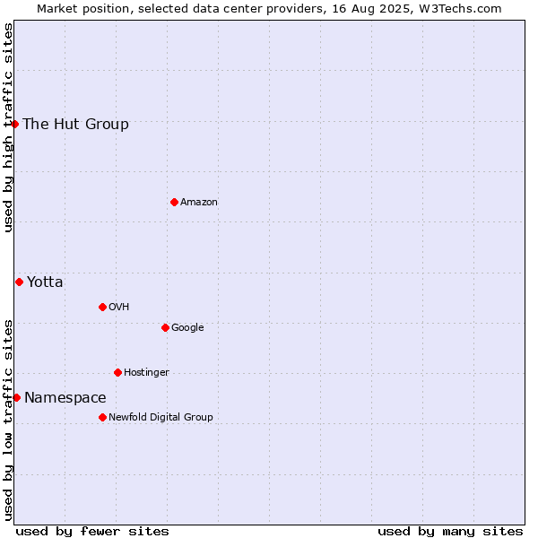 Market position of Yotta vs. Namespace vs. The Hut Group