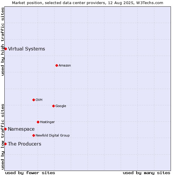 Market position of Virtual Systems vs. The Producers vs. Namespace