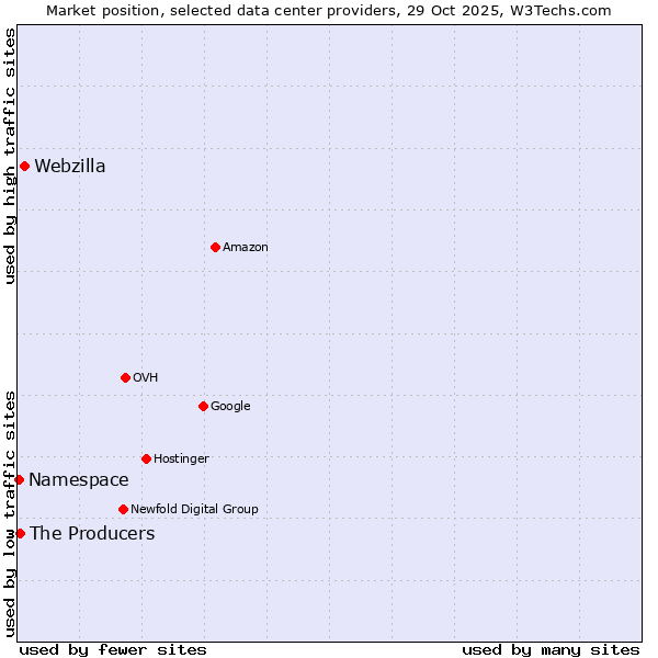 Market position of Webzilla vs. The Producers vs. Namespace