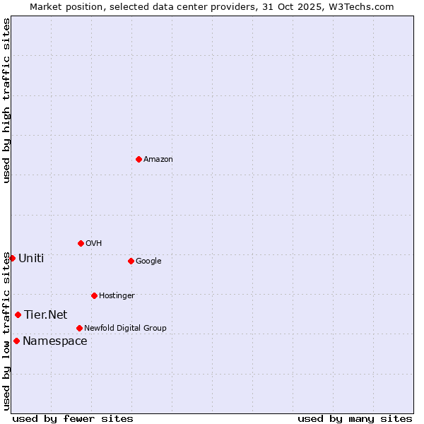 Market position of Tier.Net vs. Namespace vs. Uniti