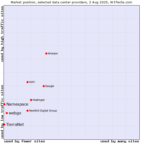 Market position of webgo vs. Namespace vs. TierraNet