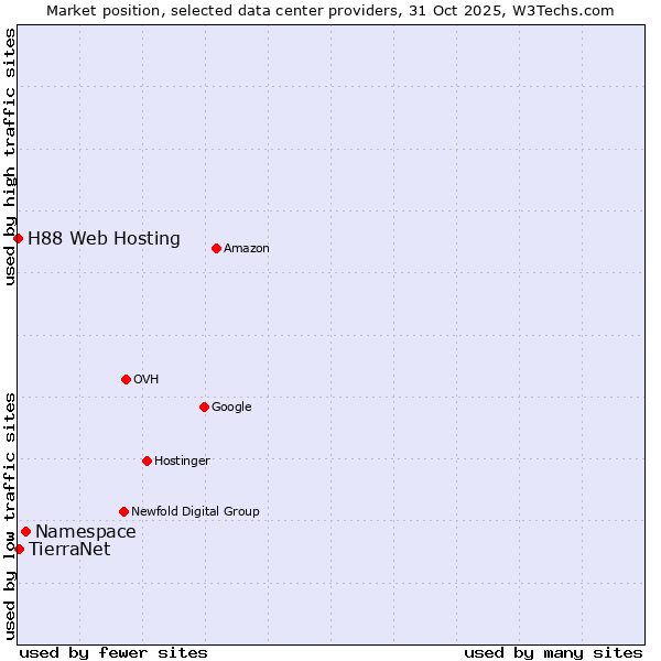 Market position of Namespace vs. TierraNet vs. H88 Web Hosting