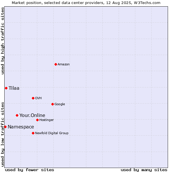 Market position of Your.Online vs. Tilaa vs. Namespace