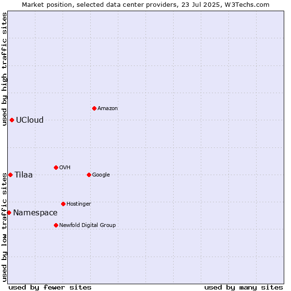 Market position of UCloud vs. Tilaa vs. Namespace