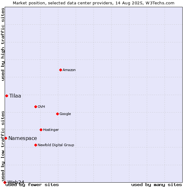Market position of Tilaa vs. Namespace vs. Web24