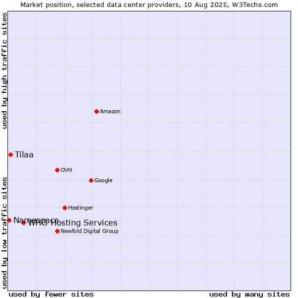 Market position of WHG Hosting Services vs. Tilaa vs. Namespace