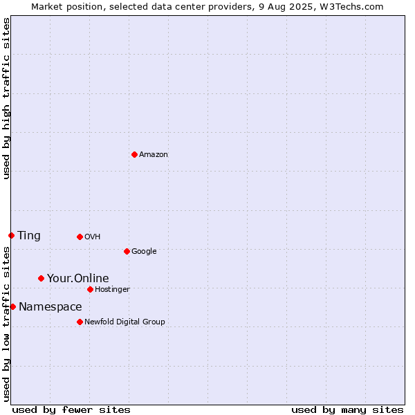 Market position of Your.Online vs. Ting vs. Namespace