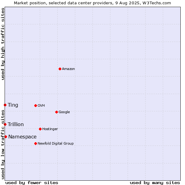 Market position of Ting vs. Namespace vs. Trillion