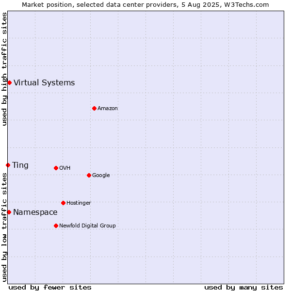 Market position of Virtual Systems vs. Ting vs. Namespace