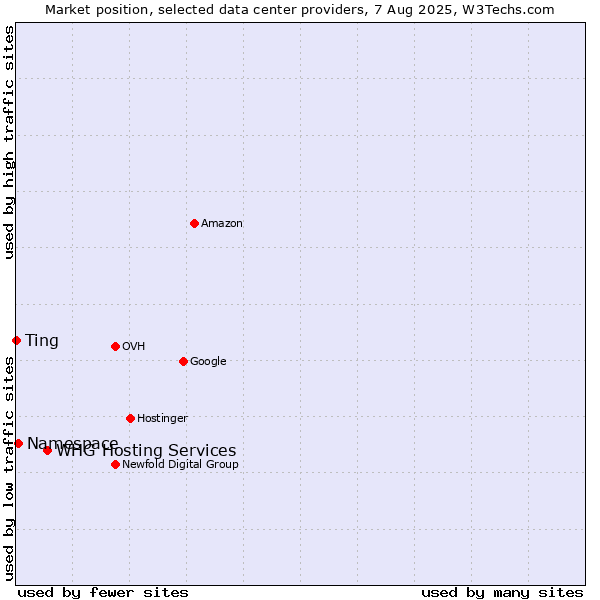 Market position of WHG Hosting Services vs. Ting vs. Namespace