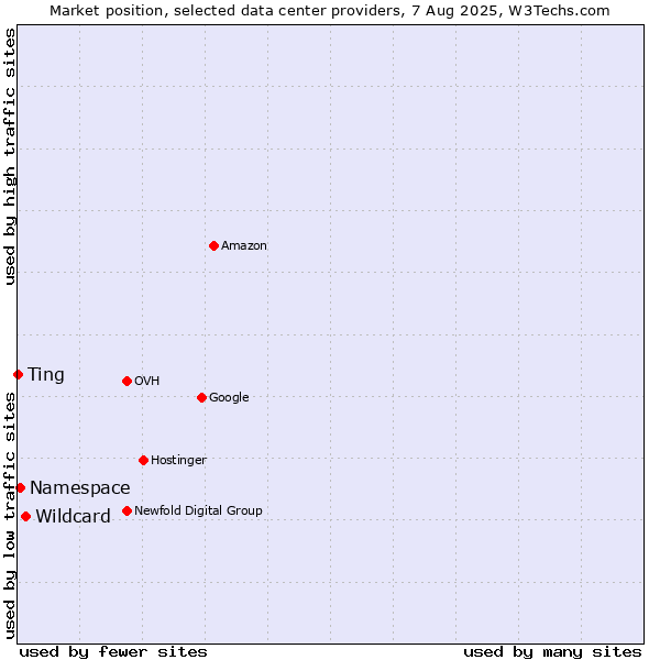 Market position of Wildcard vs. Namespace vs. Ting