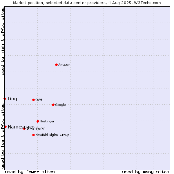 Market position of XServer vs. Ting vs. Namespace