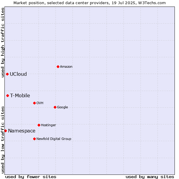 Market position of T-Mobile vs. UCloud vs. Namespace